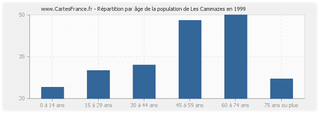 Répartition par âge de la population de Les Cammazes en 1999